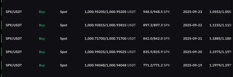 MaddoxがSPX6900に毎日$1,000をDCAして97日目：このミームコインは次のBitcoinか？